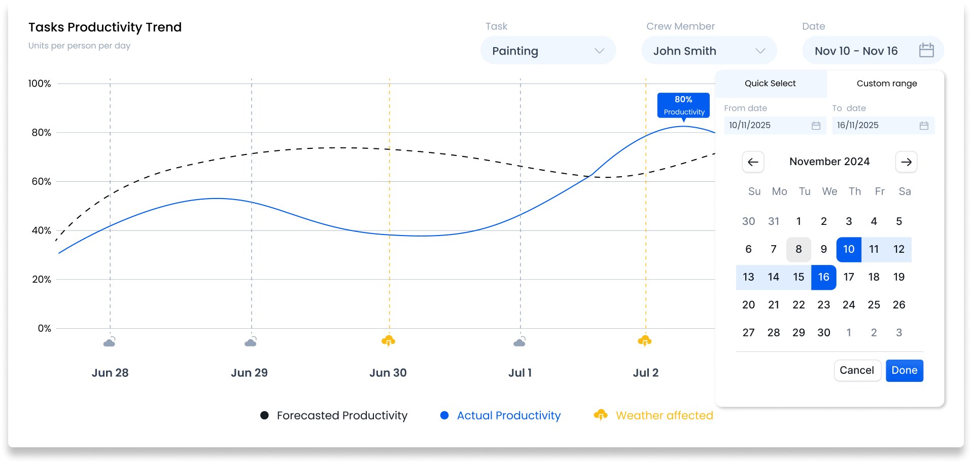 Productivity trend chart